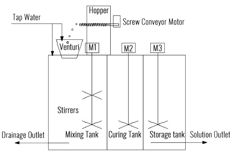 Polymer Dosing system working principle